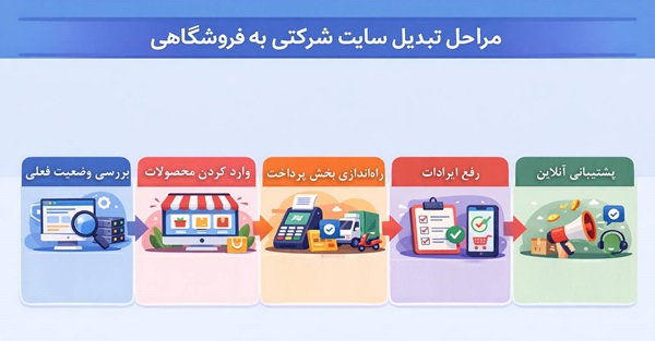 مراحل تبدیل سایت شرکتی به فروشگاهی